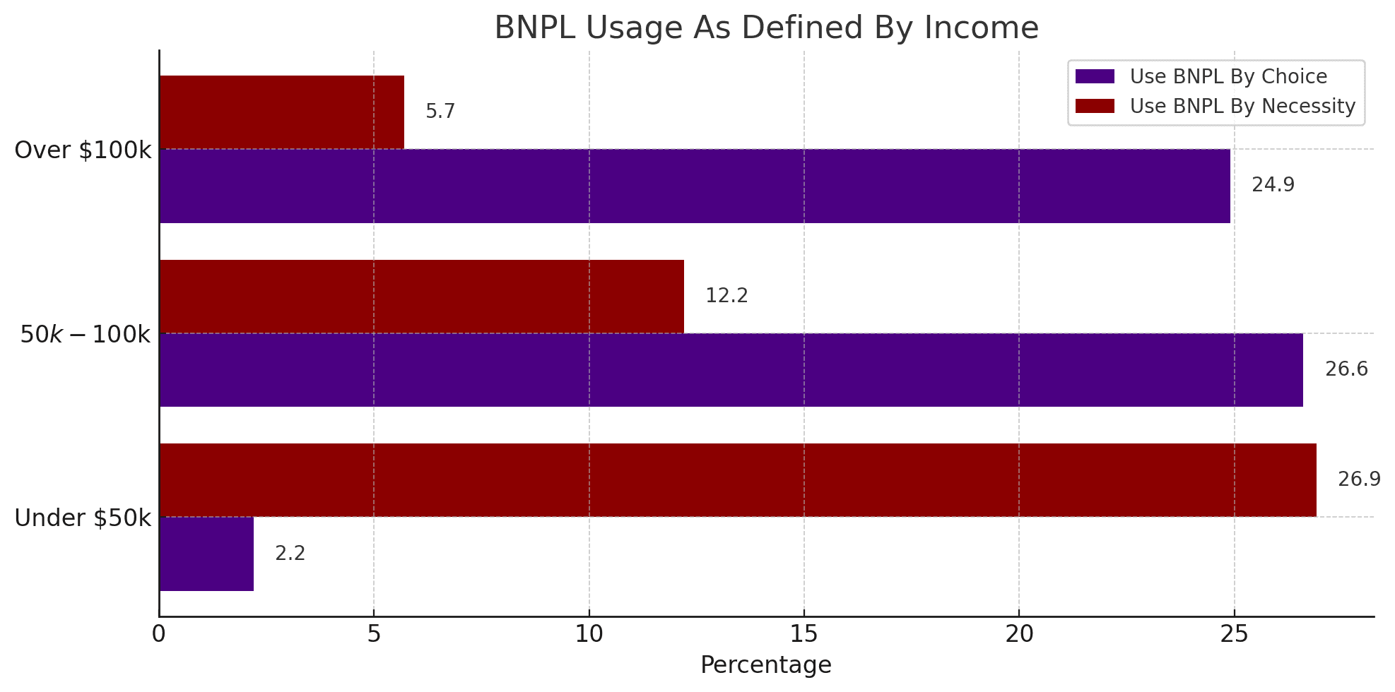BNPL Usage By Income 