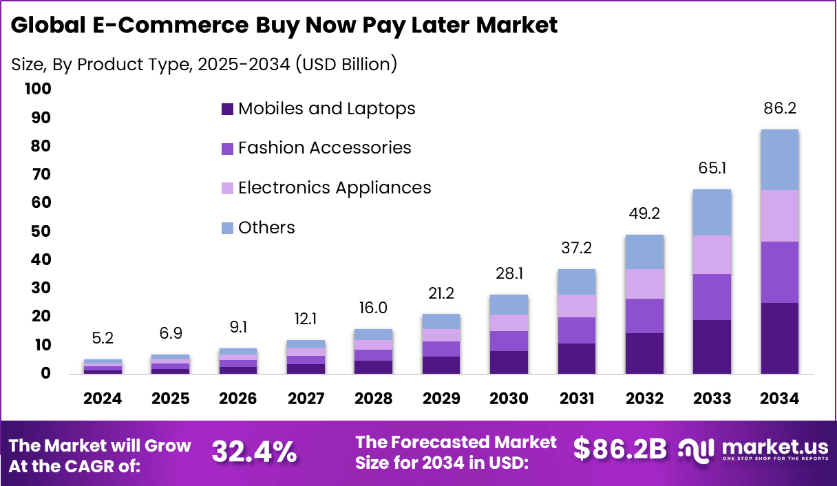 E-Commerce-Buy-Now-Pay-Later-Market