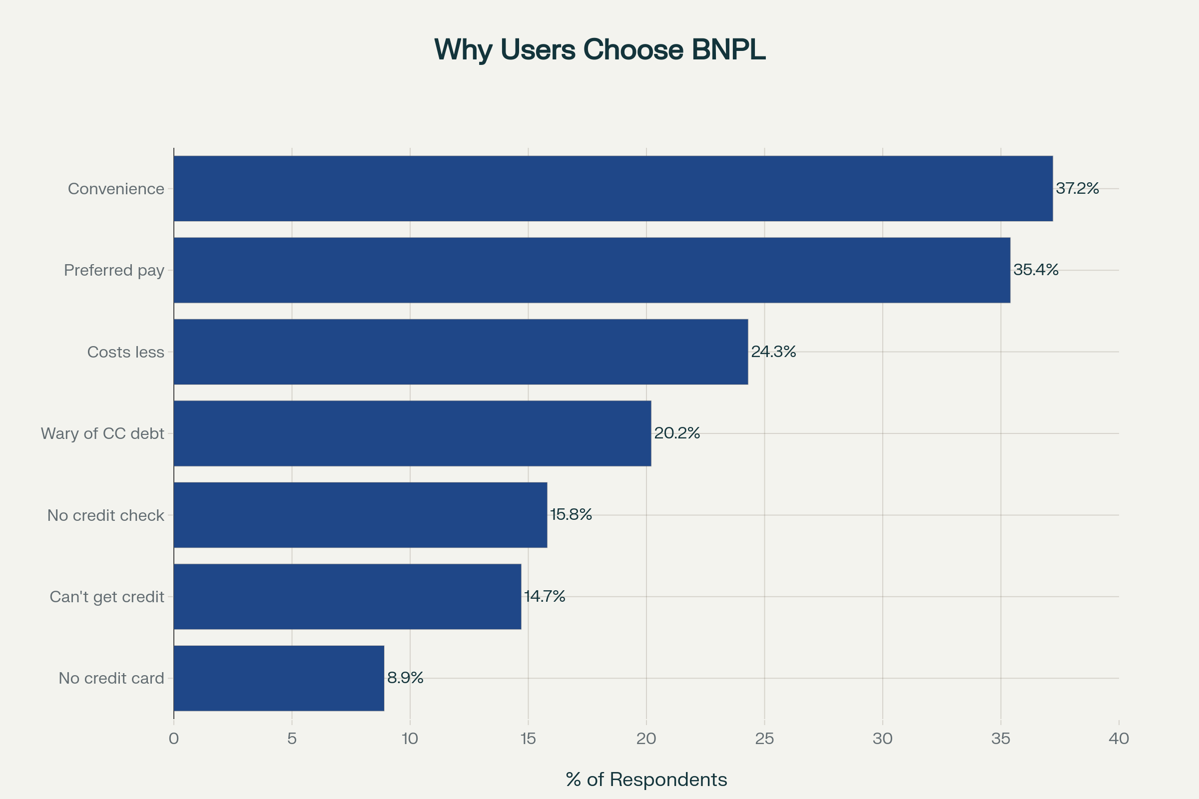 Why Choose BNPL
