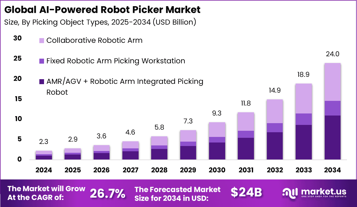 AI-Powered-Robot-Picker-Market