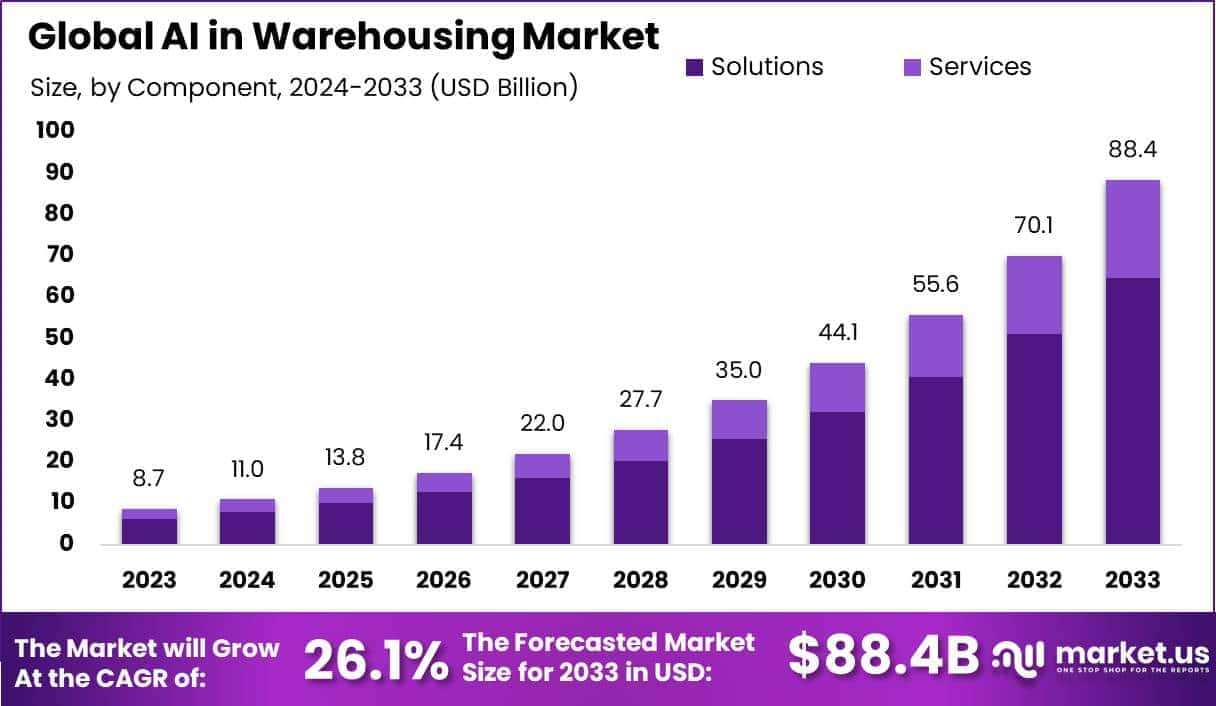 AI-in-Warehousing-Market