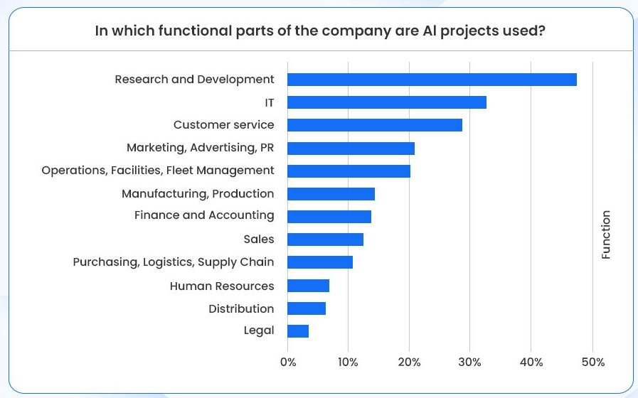 AI project used