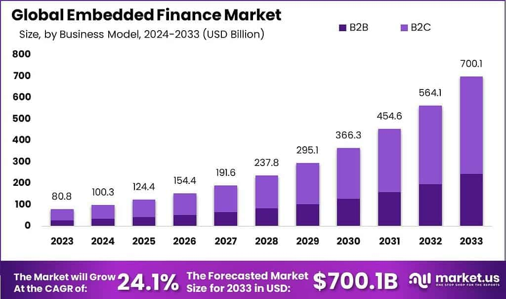 Embedded-Finance-Market-size