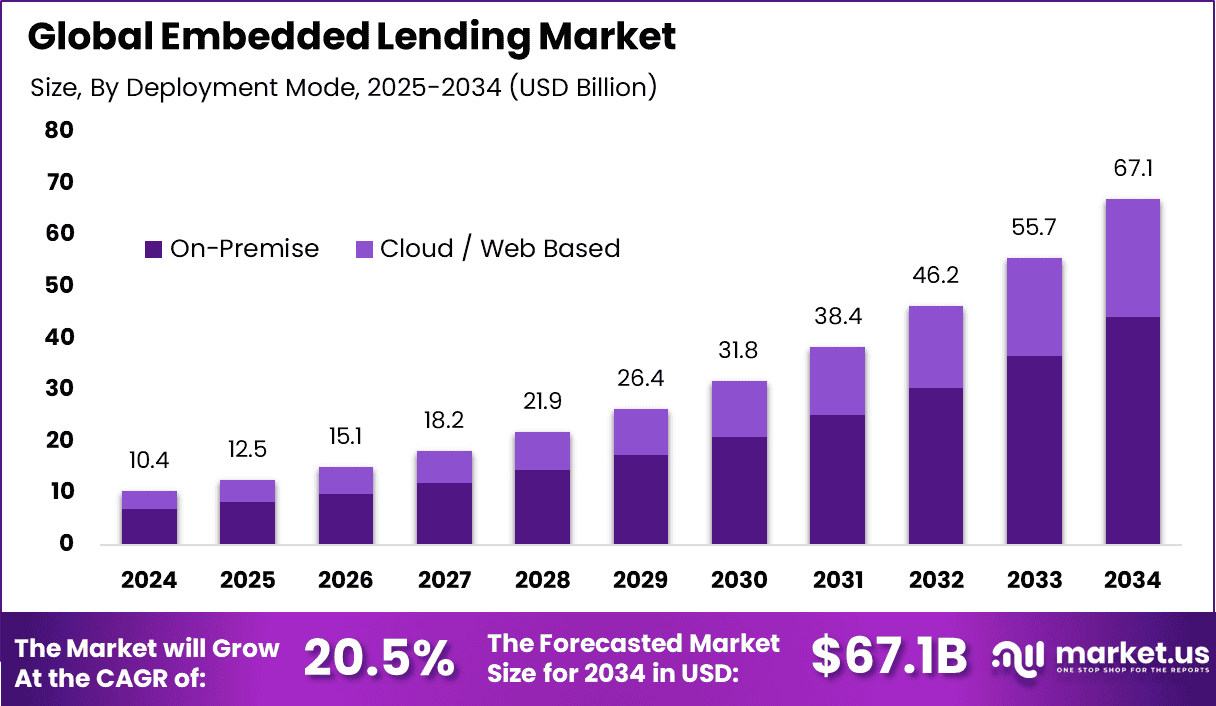 Embedded-Lending-Market