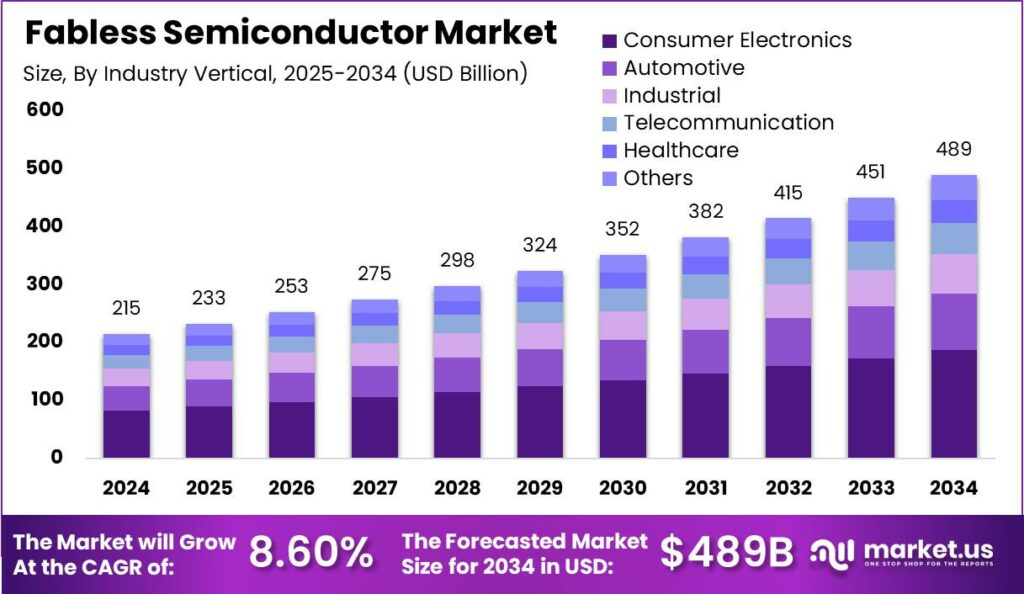 Fabless-Semiconductor-Market-size-1024x594