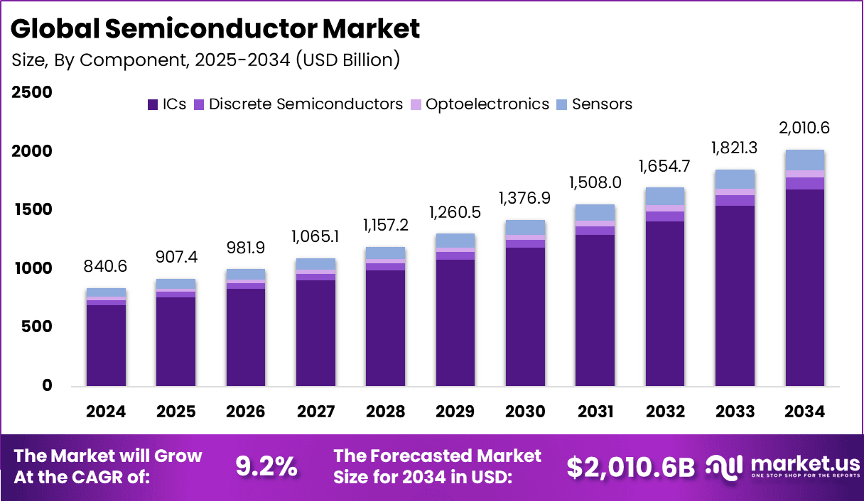 Global-Semiconductor-Market-Size-Analysis