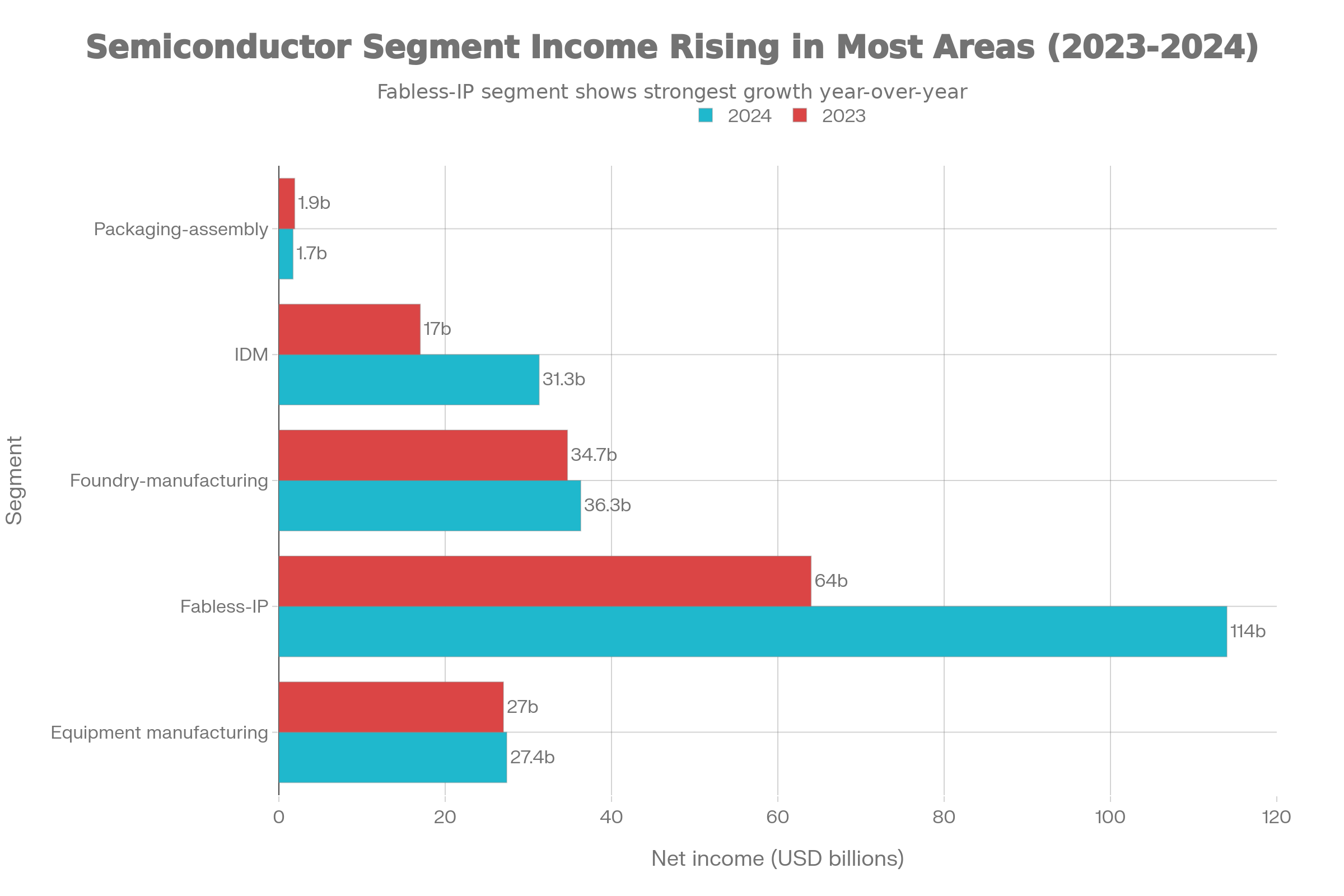 Horizontal_bar_chart_of_semiconductor_segment_net_income_by_year
