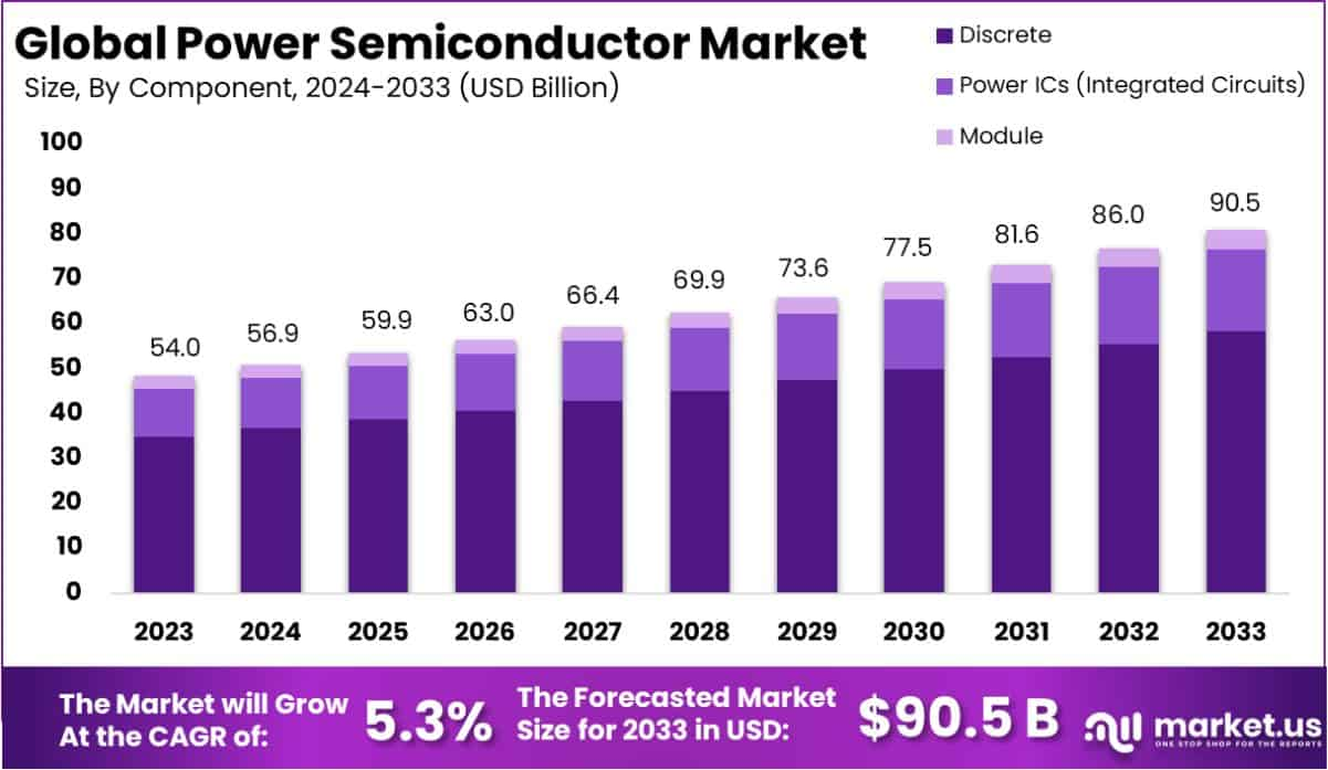 Power-Semiconductor-Market-Size