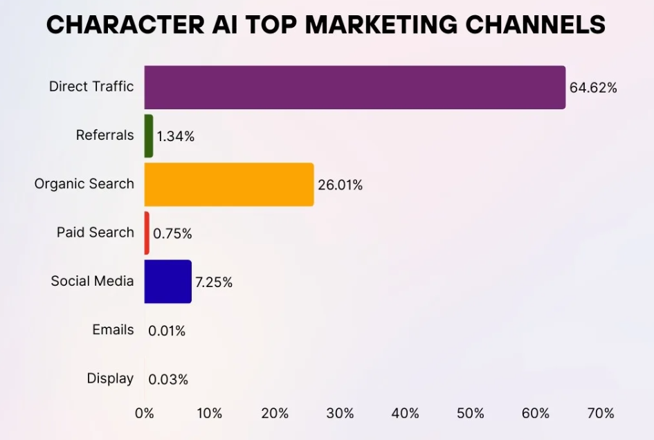 Top Marketing Channel