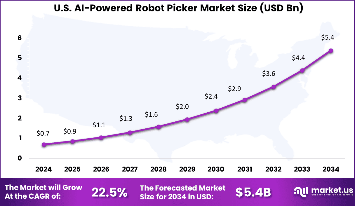 US-AI-Powered-Robot-Picker-Market