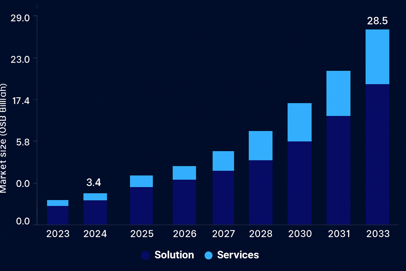 market size