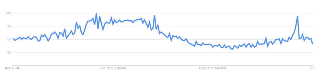 Interest over time