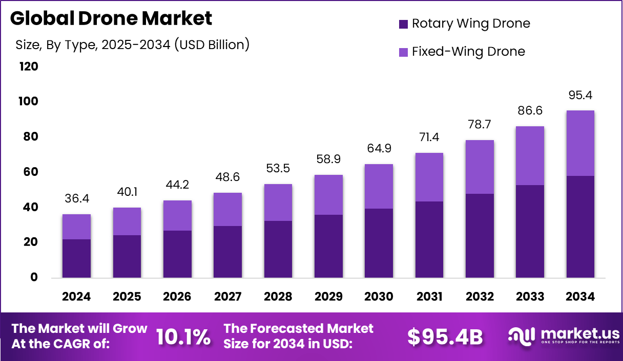 Global-Drone-Market-Size